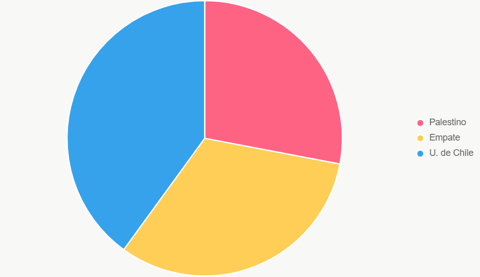 Este pastel ilustra el favoritismo de Universidad de Chile en un 40%.