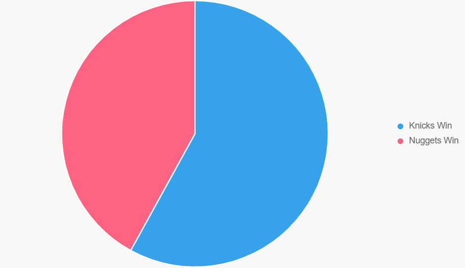 Este pastel ilustra las probabilidades de victoria, con 58% para Knicks basado en datos.
