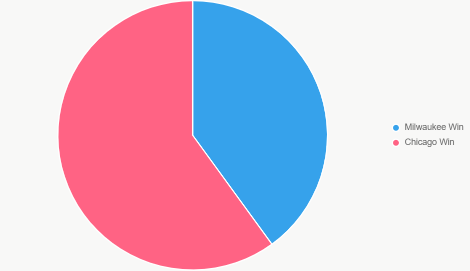 Este pastel ilustra las probabilidades de victoria, con 60% para Bulls basado en datos.