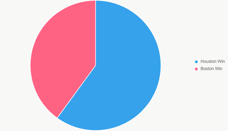 Este pastel ilustra las probabilidades de victoria, con 60% para Rockets basado en datos.
