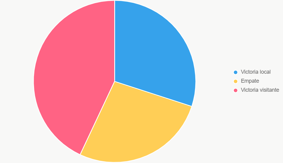 Este pastel ilustra probabilidades de resultados, con 43% para victoria visitante.