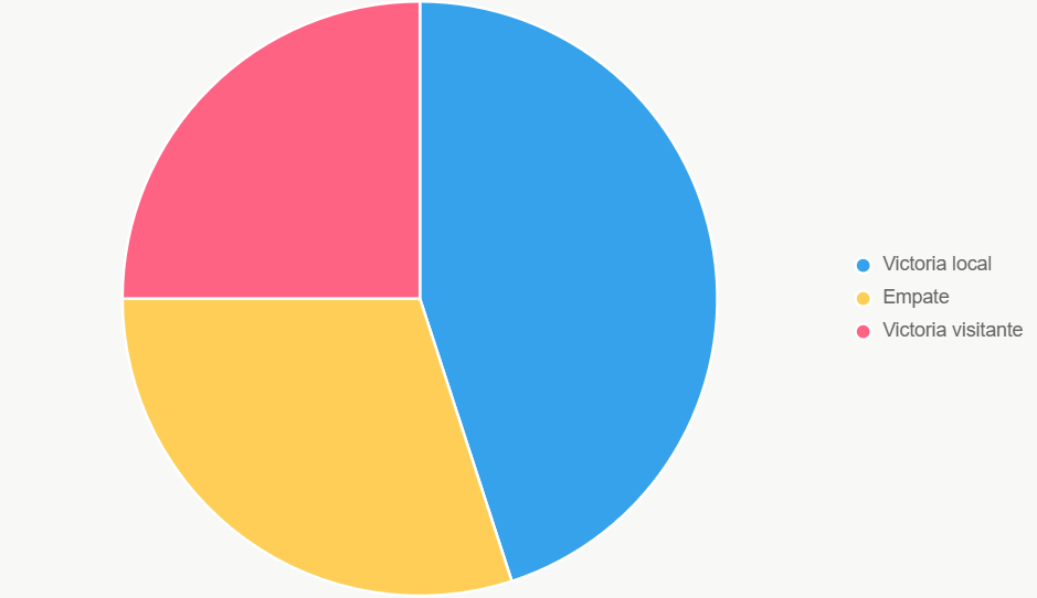 Este pastel ilustra probabilidades de resultados, con 45% para victoria local.