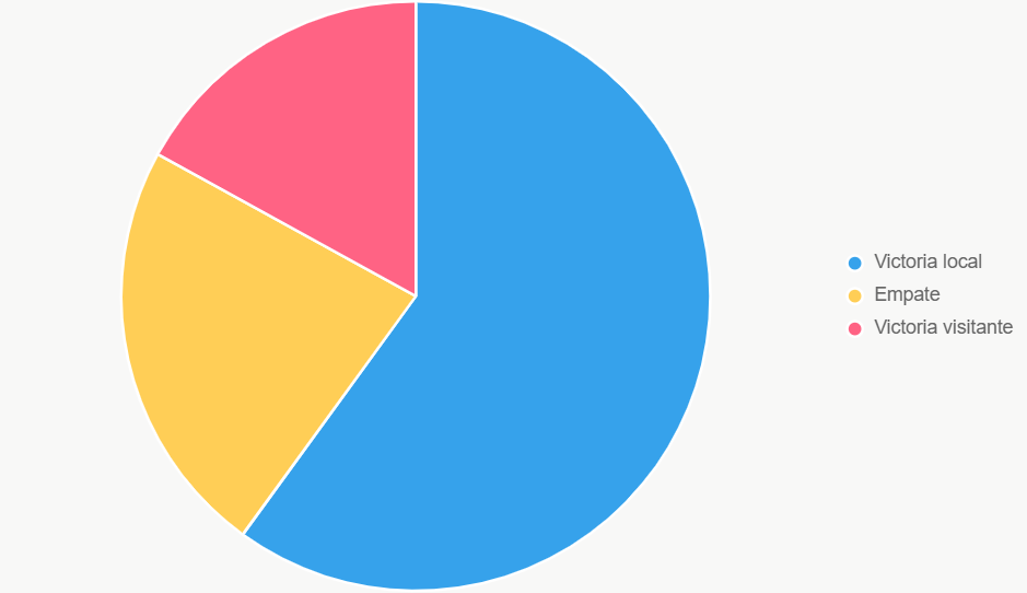 Este pastel ilustra probabilidades de resultados, con 60% para victoria local.
