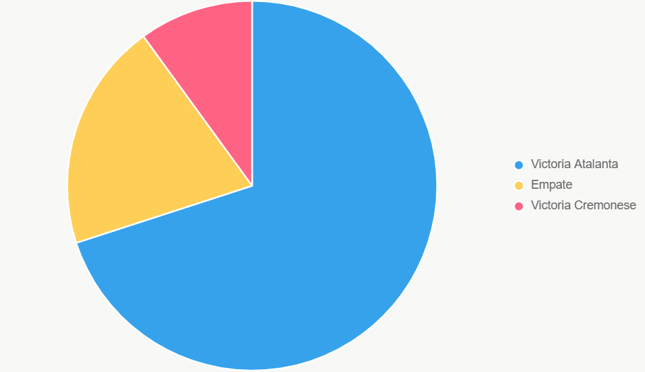 Este pastel ilustra probabilidades de resultados, con 70% para victoria local.