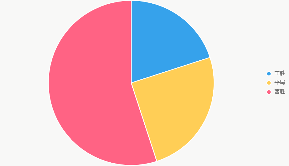 Este pastel ilustra probabilidades de resultados, con victoria de Motherwell como mayor.