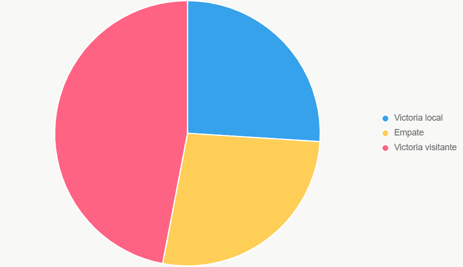 Este pastel muestra distribución de probabilidades.
