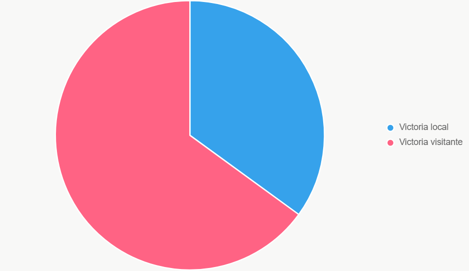 Este pastel muestra distribución de probabilidades, con dominio de Detroit.