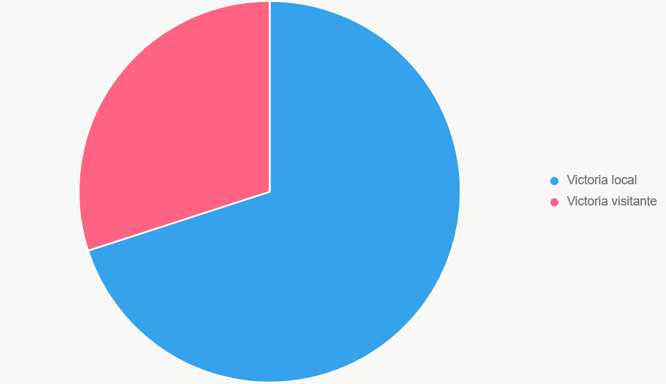 Este pastel muestra distribución de probabilidades, con dominio de Orlando.