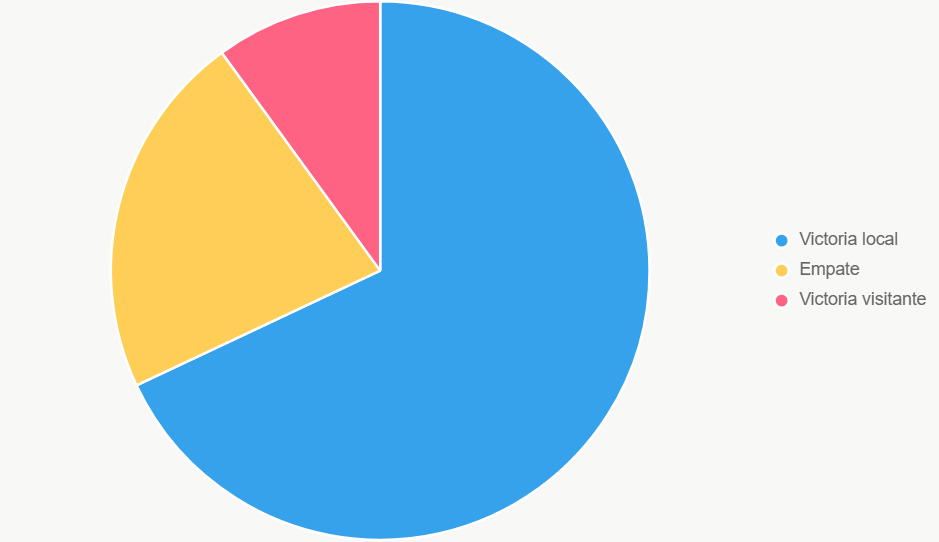 Este pastel muestra distribución de probabilidades, con dominio local.