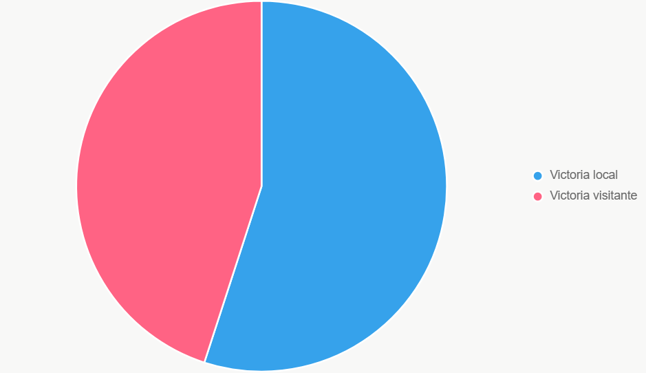 Este pastel muestra distribución de probabilidades, con ligera inclinación hacia Brooklyn.
