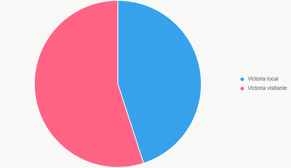 Este pastel muestra distribución de probabilidades, con ligera inclinación hacia Miami.