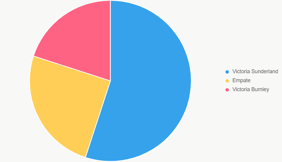 Este pastel muestra distribución de probabilidades, con victoria de Sunderland como favorita.