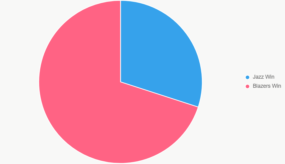 Este pastel muestra distribución de probabilidades de victoria.