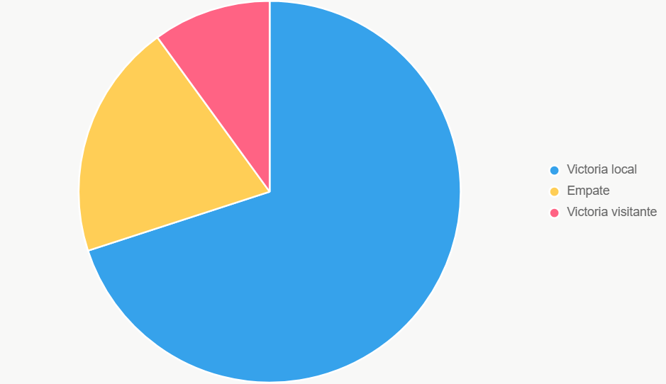 Este pastel muestra probabilidades, con 70% para victoria local.