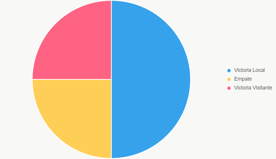 Este pastel muestra probabilidades de resultados.