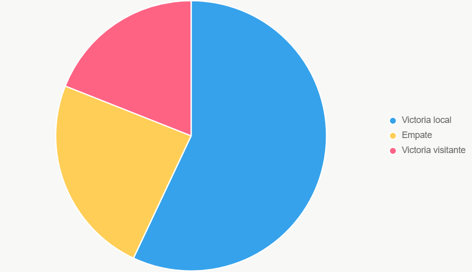 Este pastel muestra probabilidades de resultados, con 57% para victoria local.