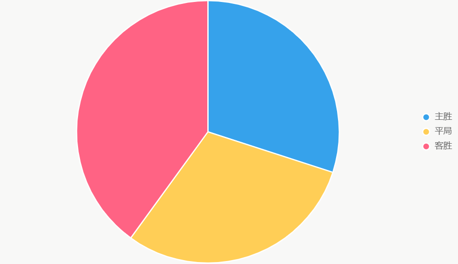 Este pastel muestra probabilidades de resultados, con Torreense como mayor opción.