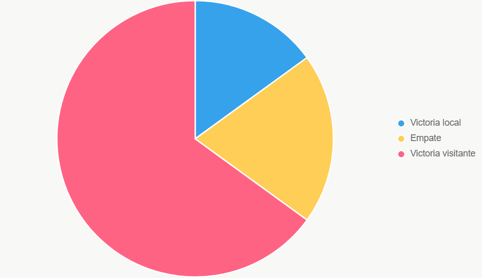 Este pastel muestra probabilidades de resultados, con victoria de Chelsea dominante.
