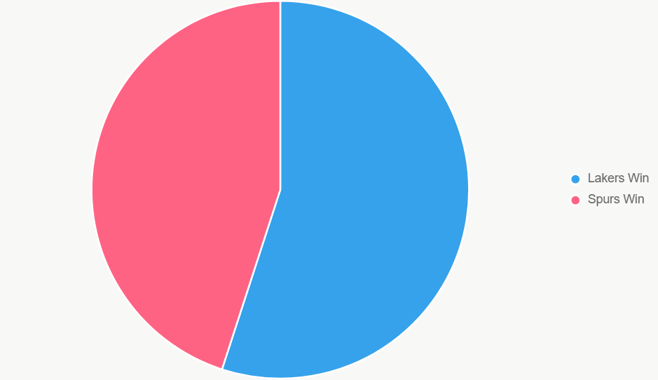 Este pastel muestra probabilidades de victoria claras.