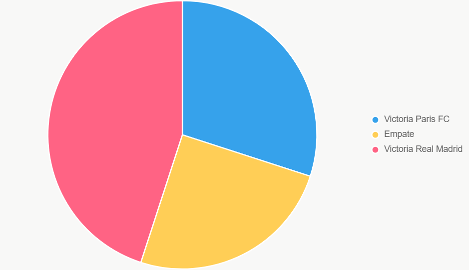 Este pastel representa probabilidades 45% victoria Real Madrid.