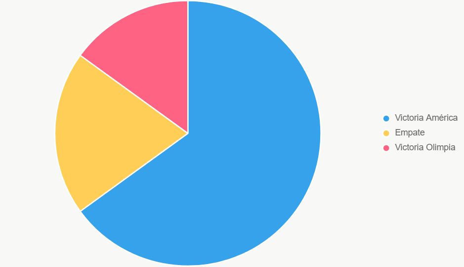 Este pastel representa probabilidades 65% victoria América.