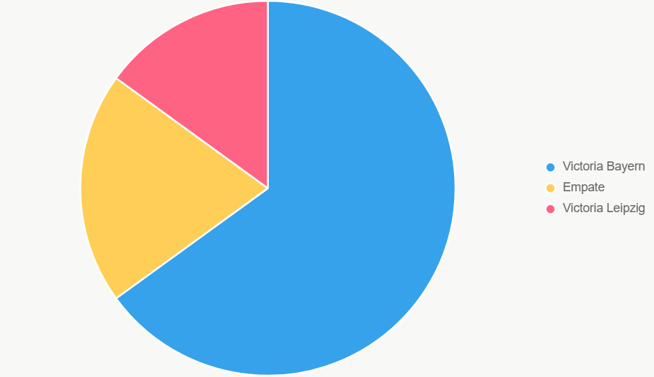 Este pastel representa probabilidades 65% victoria Bayern.
