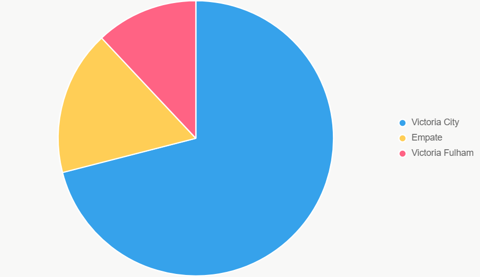 Este pastel representa probabilidades 71% victoria City.