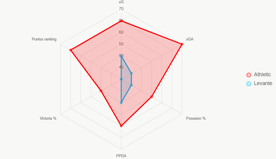 Este radar compara 6 indicadores. Athletic destaca en xGA y posesion.