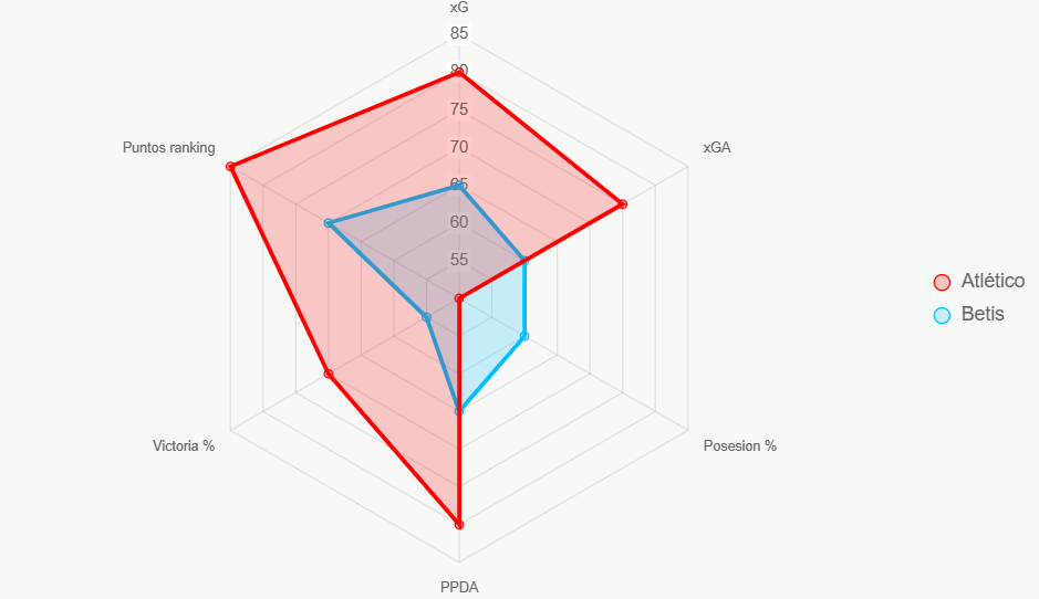 Este radar compara 6 indicadores. Atletico destaca en xG y PPDA.