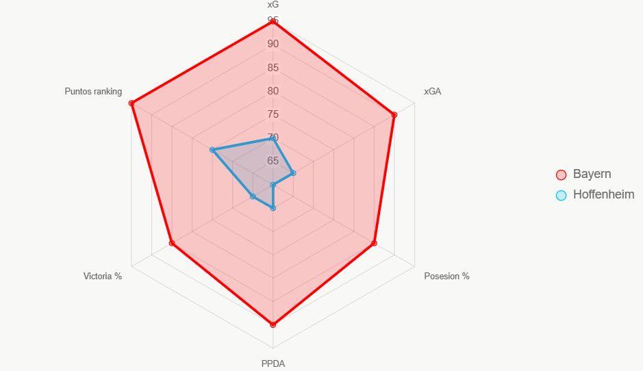 Este radar compara 6 indicadores. Bayern destaca en todos.