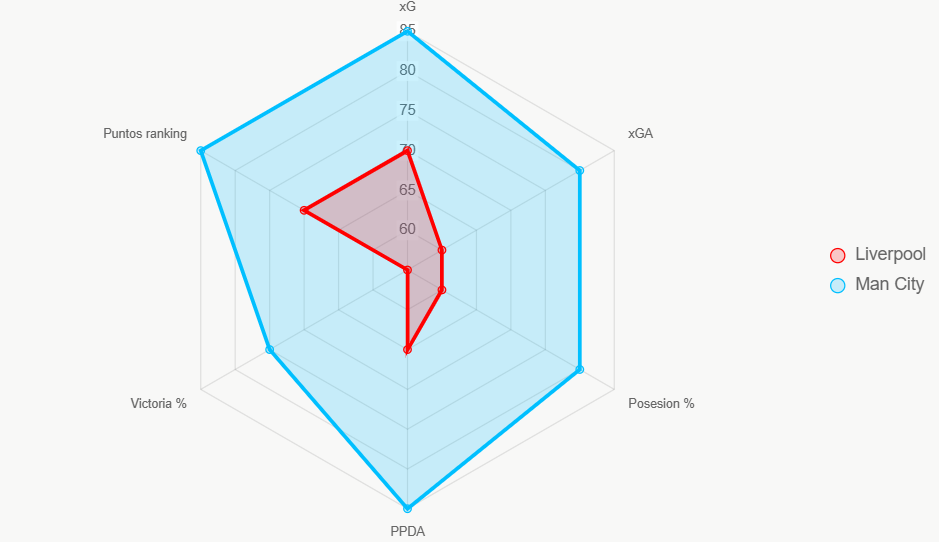 Este radar compara 6 indicadores. City destaca en posesion y xG.