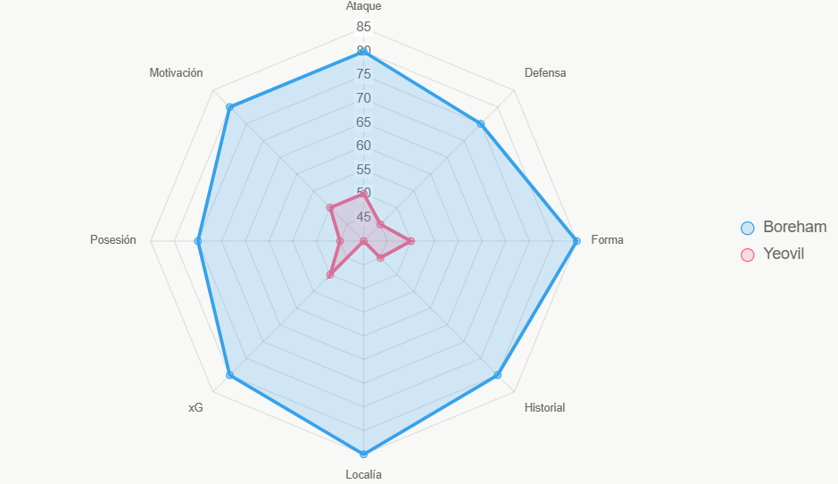 Este radar compara fortalezas, beneficiando a Boreham.