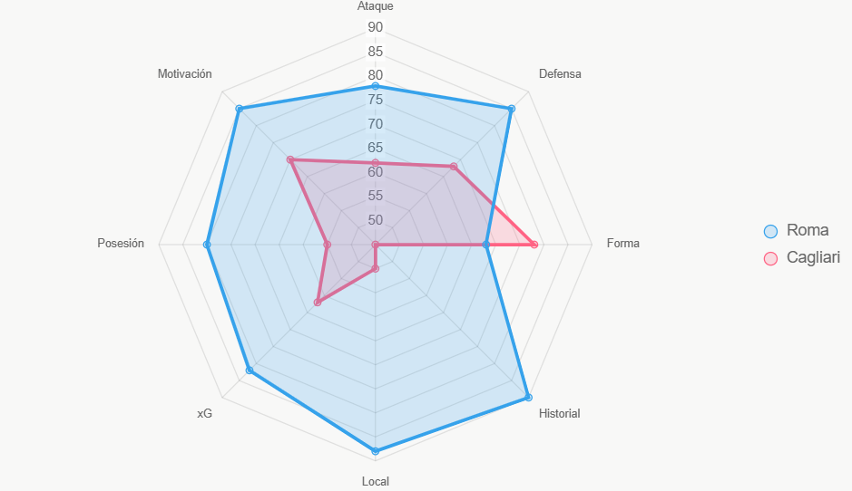 Este radar compara fortalezas generales de los equipos.