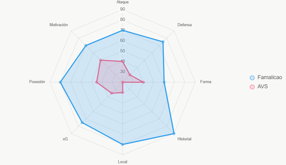 Este radar compara fortalezas generales de los equipos.