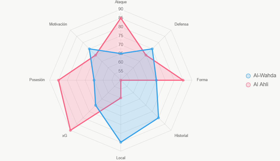 Este radar compara fortalezas generales de los equipos.