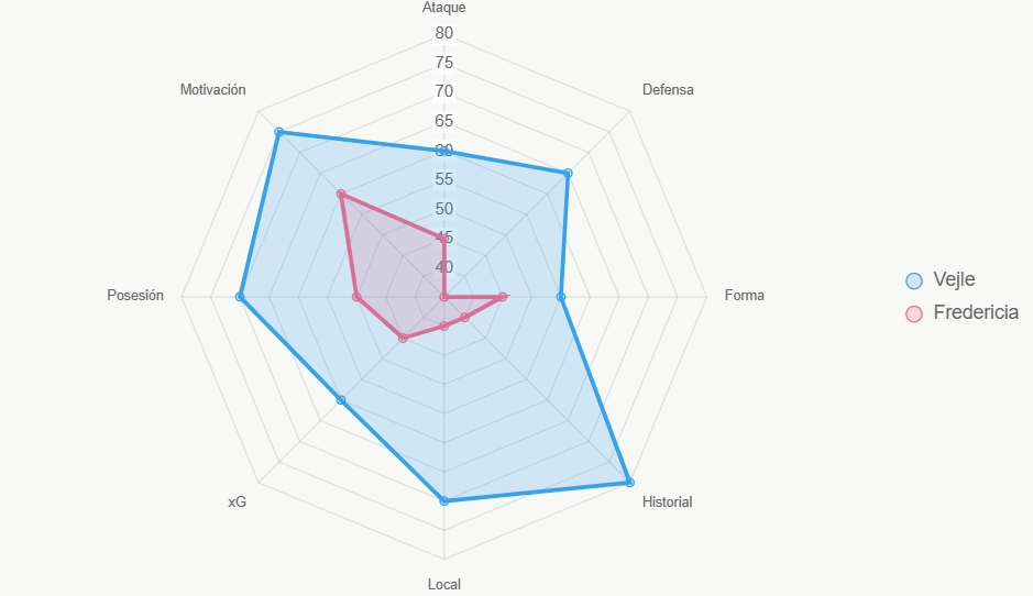 Este radar compara fortalezas generales de los equipos.