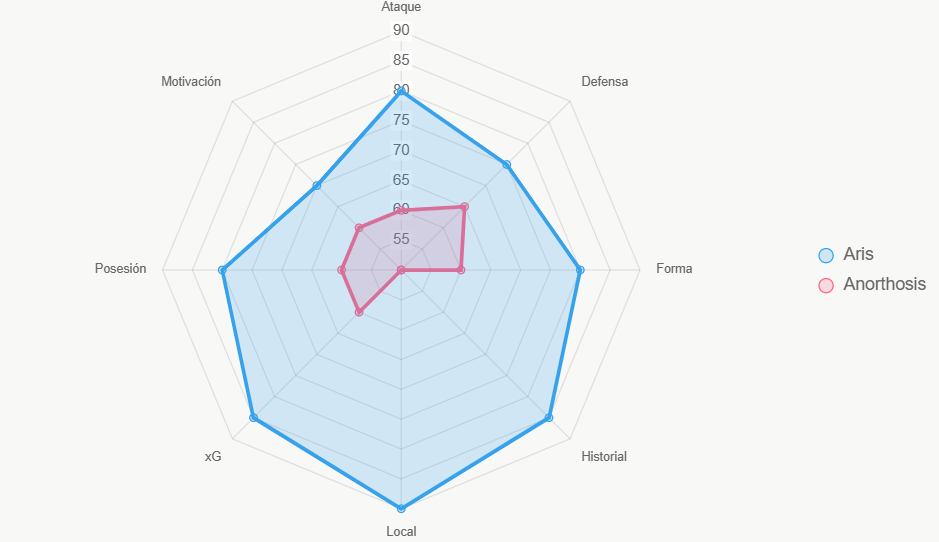 Este radar compara fortalezas generales de los equipos.