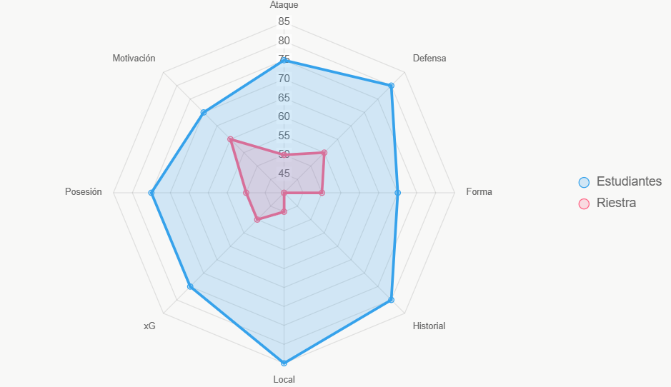Este radar compara fortalezas generales de los equipos.