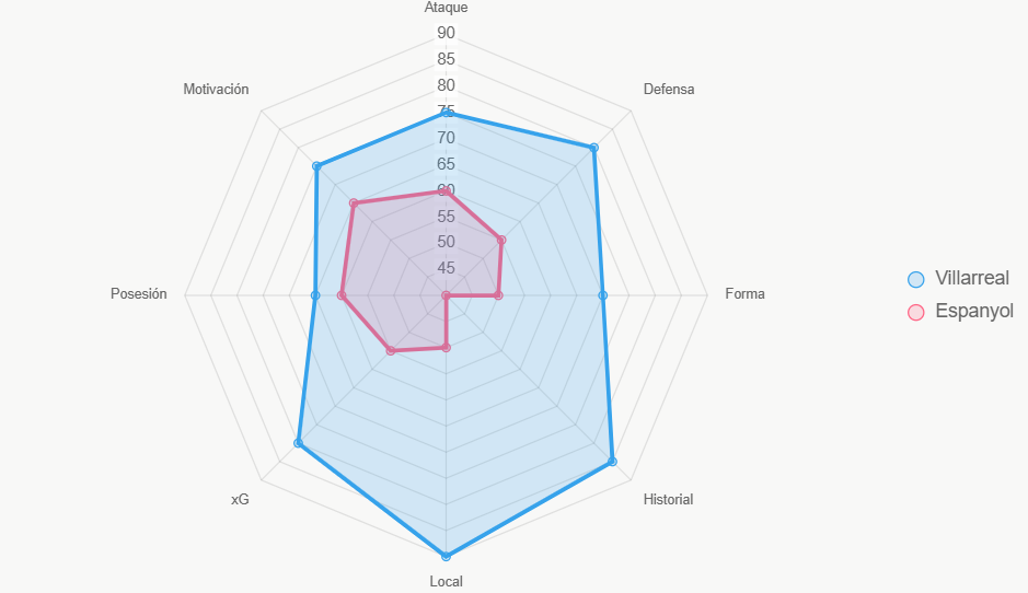 Este radar compara fortalezas generales de los equipos.