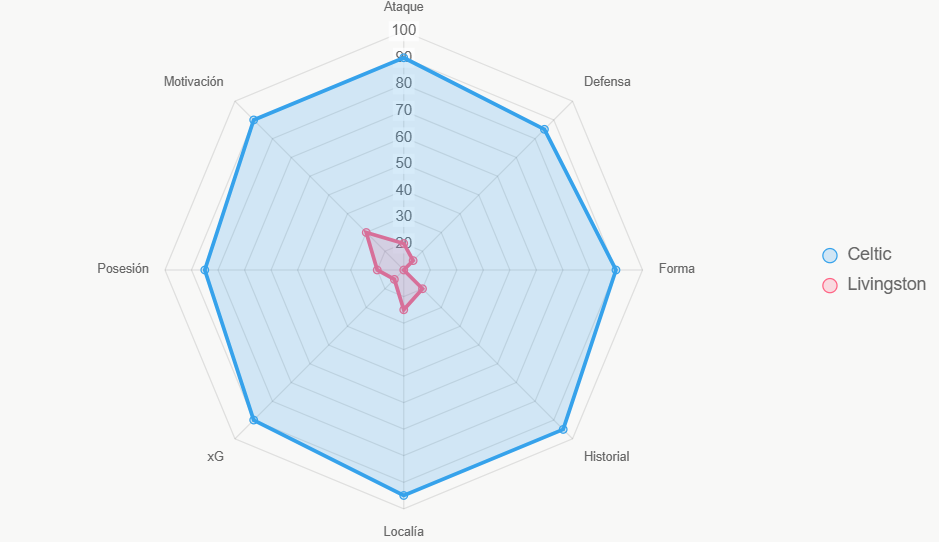 Este radar compara fortalezas generales, favoreciendo a Celtic.