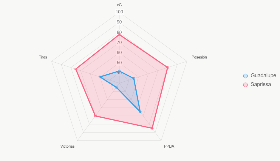 Este radar compara fortalezas. Saprissa gana en casi todo.
