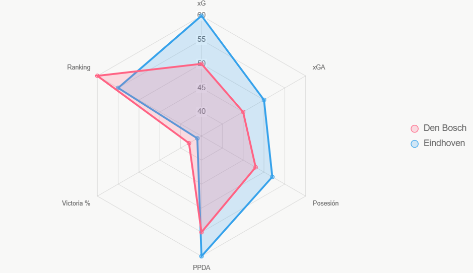 Este radar compara indicadores clave de ambos equipos.