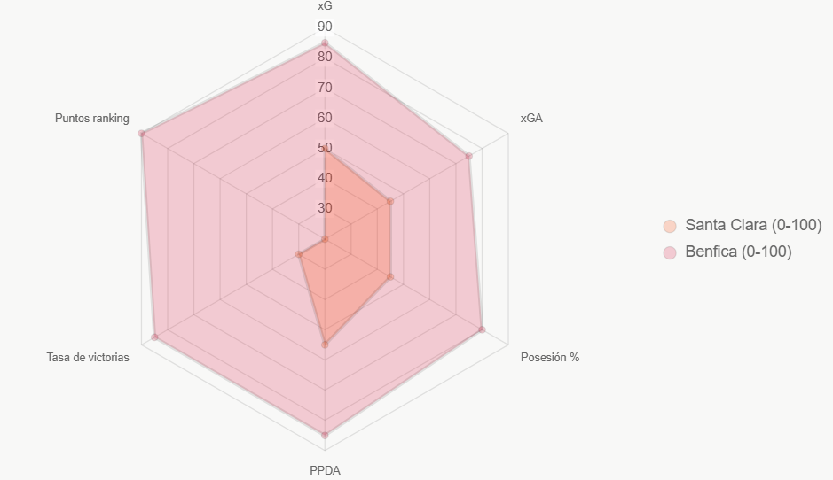 Este radar compara indicadores clave, destacando dominio de Benfica.