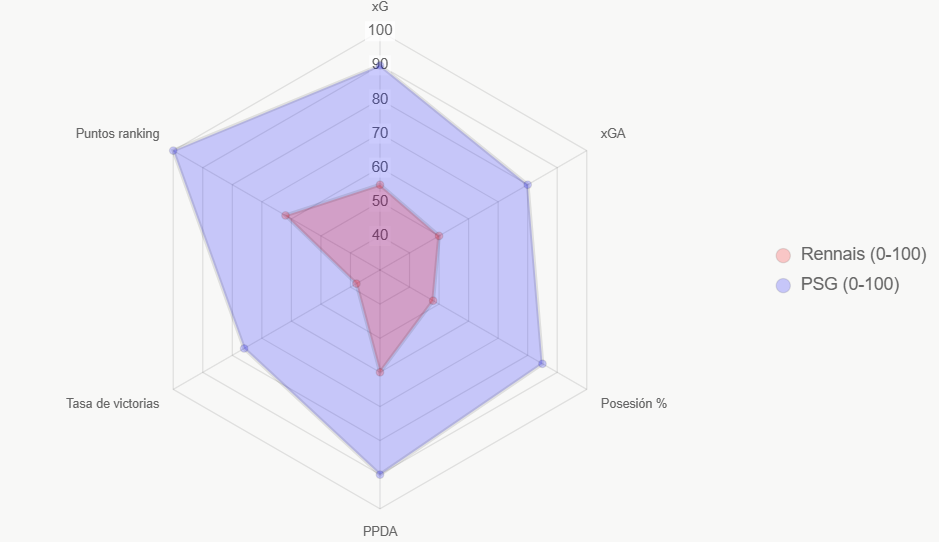 Este radar compara indicadores clave, destacando dominio de PSG.