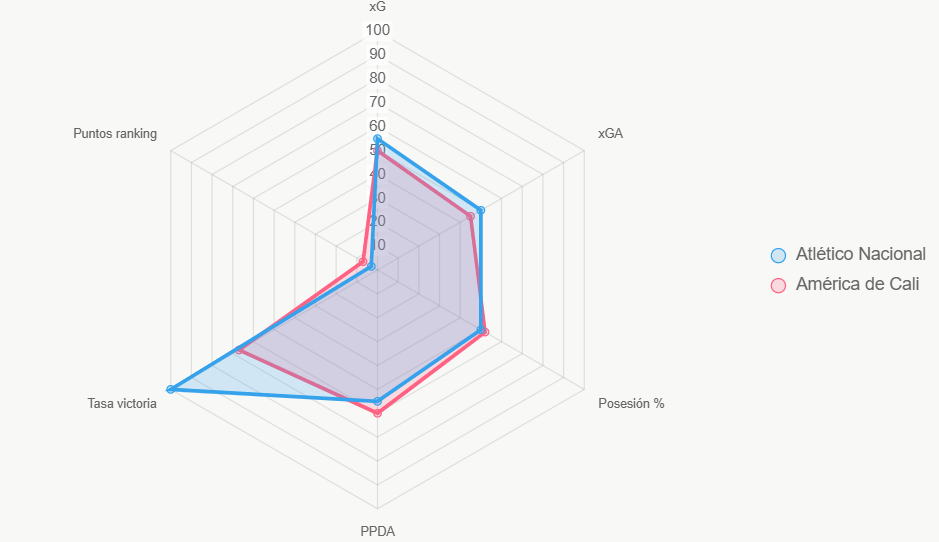 Este radar compara indicadores clave, destacando edge de América en presión.