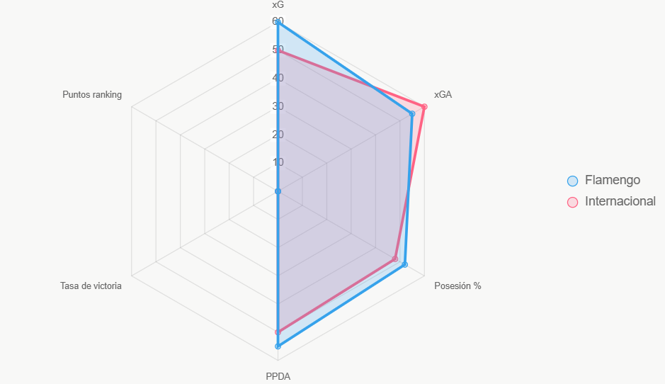 Este radar compara indicadores clave, destacando edge de Flamengo.
