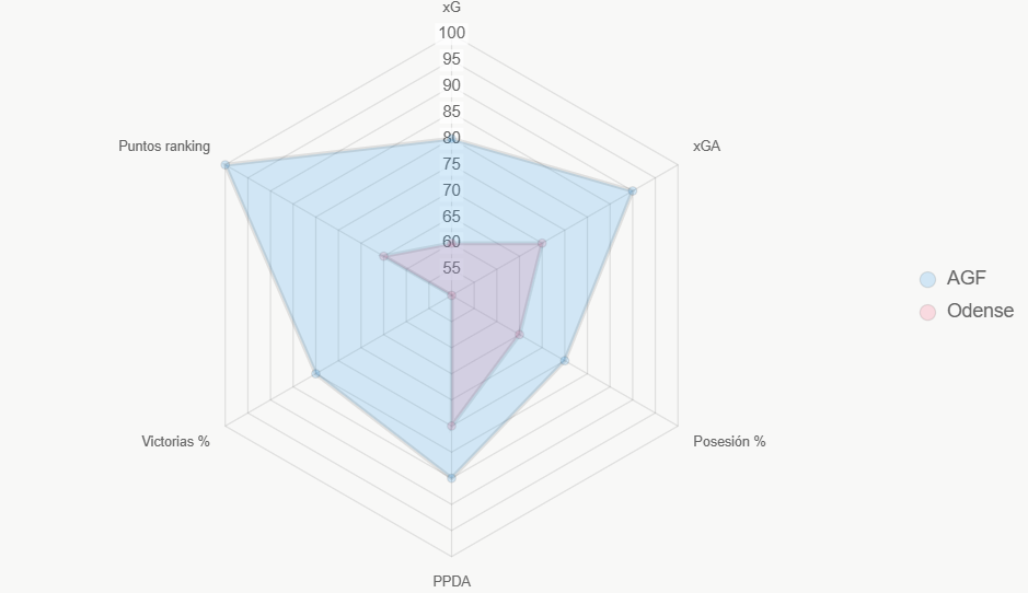 Este radar compara indicadores clave, destacando liderazgo de AGF en xG y victorias.