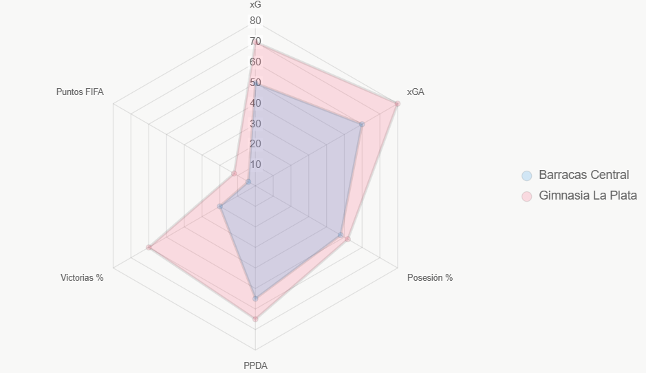 Este radar compara indicadores clave, destacando liderazgo de Gimnasia La Plata en xG y victorias.