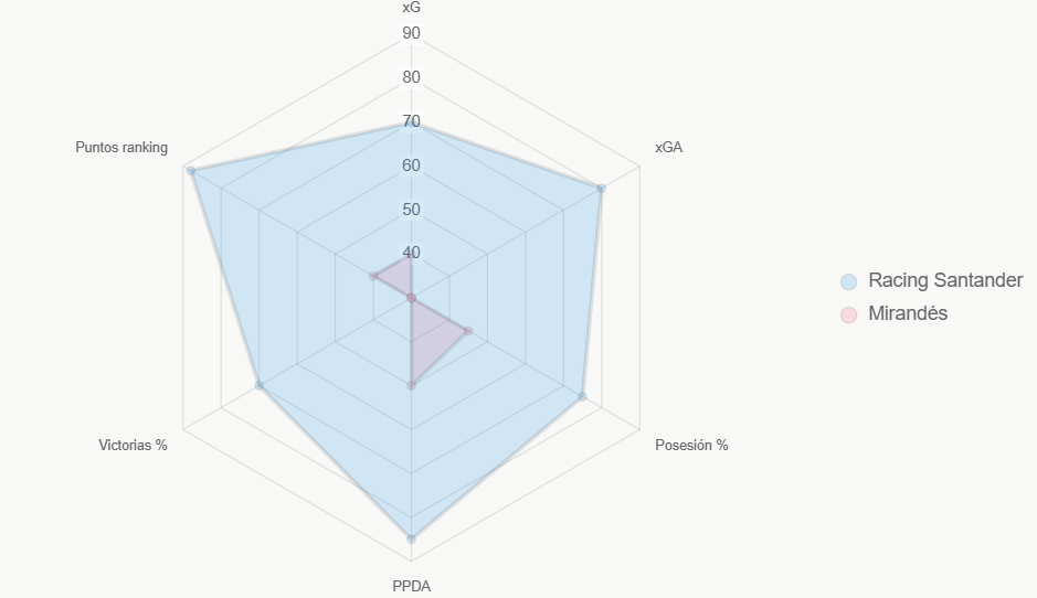 Este radar compara indicadores clave, destacando liderazgo de Racing Santander en xG y victorias.