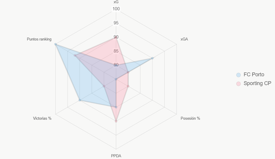 Este radar compara indicadores clave, destacando liderazgo de Sporting CP en xG.